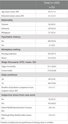 The associations between working conditions and subjective sleep quality among female migrant care workers